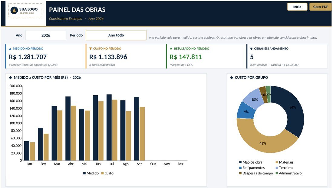 Painel da planilha Gestão de Obras